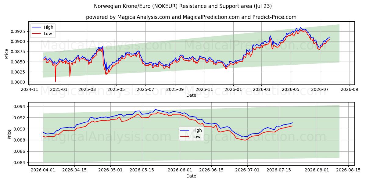  Norveç Kronu/Euro (NOKEUR) Support and Resistance area (21 Jul) 