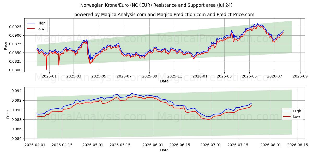  Corona noruega/Euro (NOKEUR) Support and Resistance area (23 Jul) 