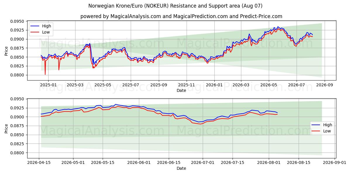  Norska kronor/euro (NOKEUR) Support and Resistance area (06 Aug) 