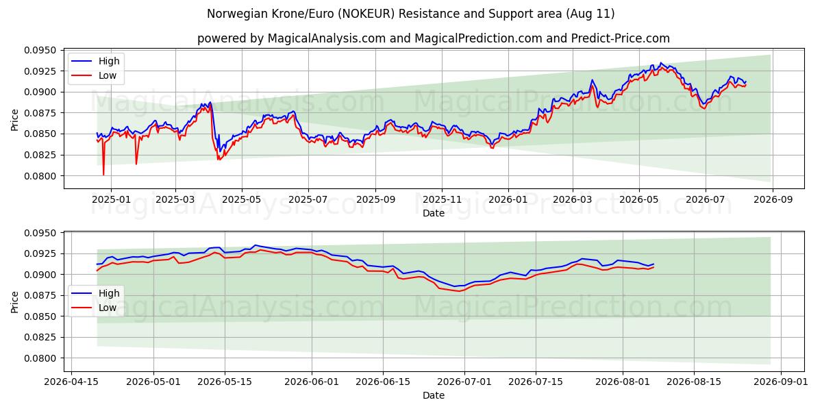  Noorse kroon/euro (NOKEUR) Support and Resistance area (10 Aug) 