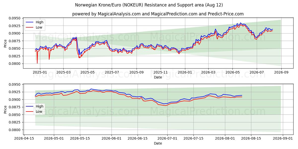  Norske kroner/euro (NOKEUR) Support and Resistance area (11 Aug) 