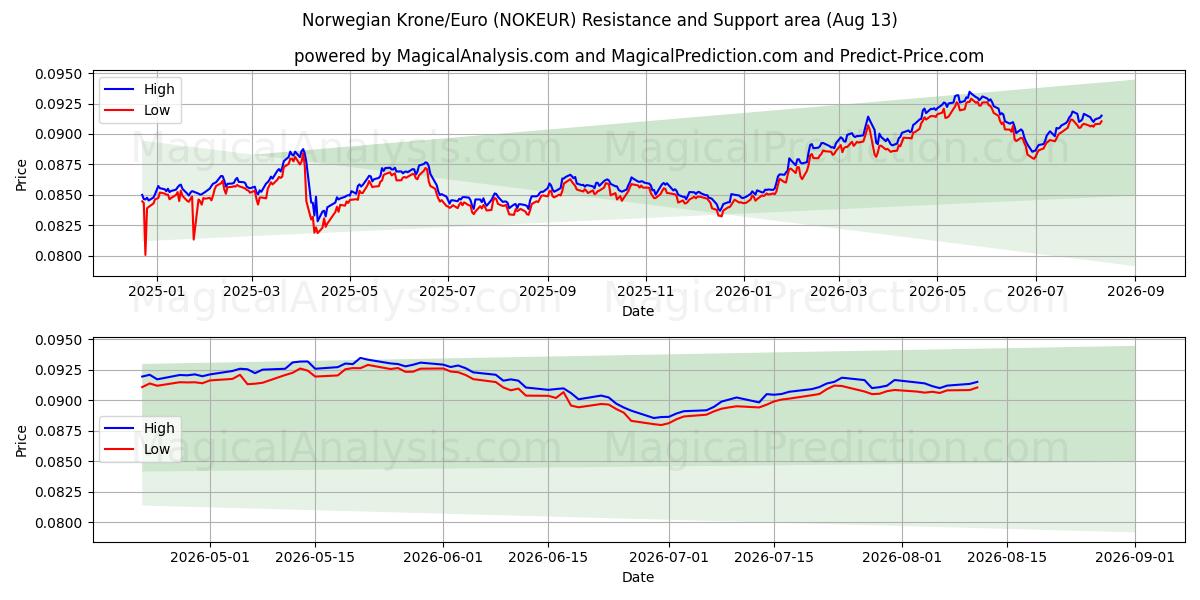  ノルウェー クローネ/ユーロ (NOKEUR) Support and Resistance area (12 Aug) 