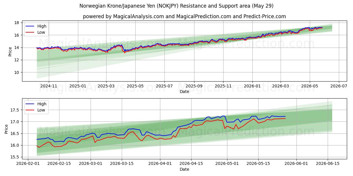  Norwegian Krone/Japanese Yen (NOKJPY) Support and Resistance area (28 May) 