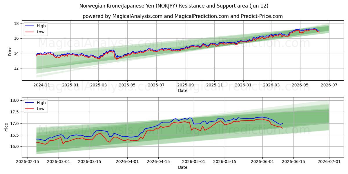  Норвежская крона/Японская иена (NOKJPY) Support and Resistance area (11 Jun) 