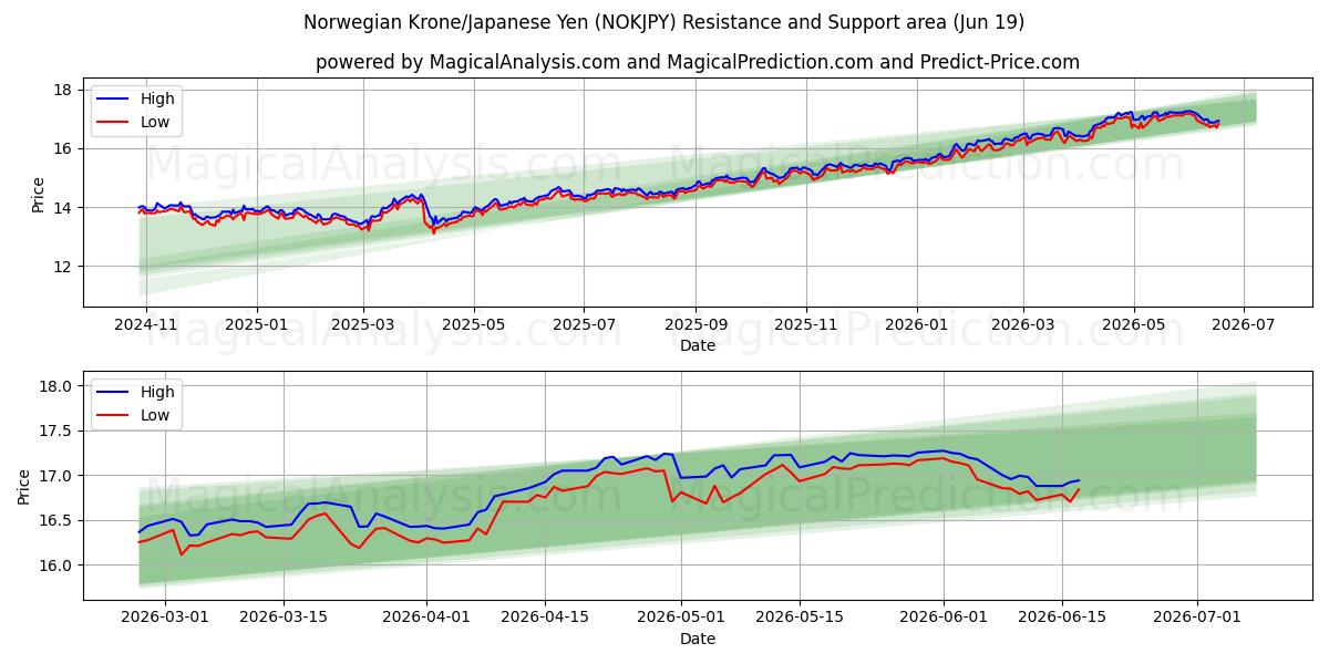  挪威克朗/日元 (NOKJPY) Support and Resistance area (18 Jun) 