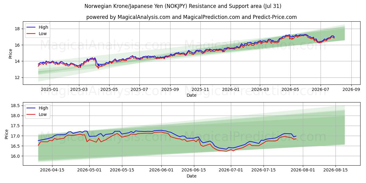  Corona noruega/Yen japonés (NOKJPY) Support and Resistance area (30 Jul) 