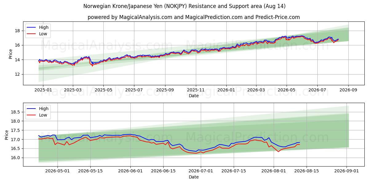  کرون نروژ/ین ژاپن (NOKJPY) Support and Resistance area (13 Aug) 