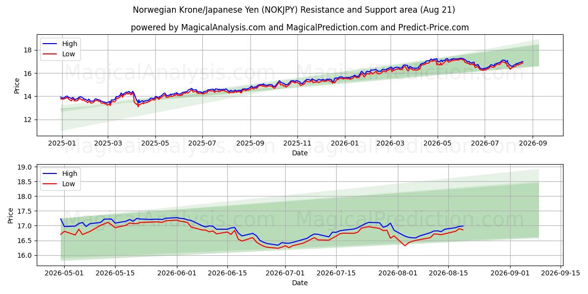  Норвежская крона/Японская иена (NOKJPY) Support and Resistance area (20 Aug) 