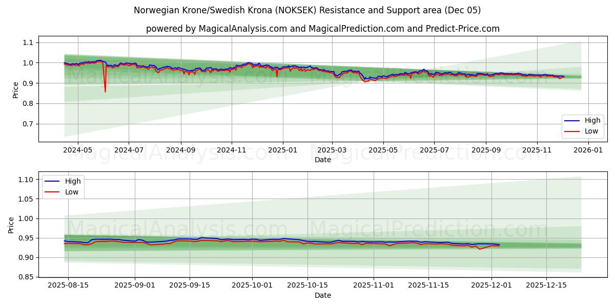  Couronne norvégienne/Couronne suédoise (NOKSEK) Support and Resistance area (04 Dec) 