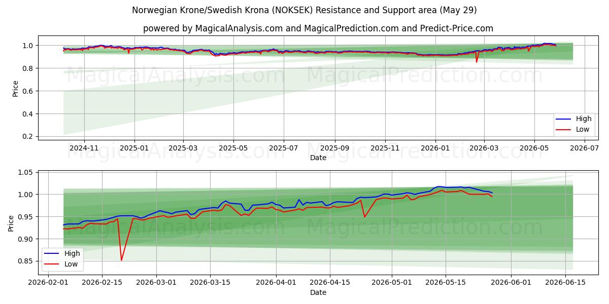  Norsk krona/svensk krona (NOKSEK) Support and Resistance area (28 May) 