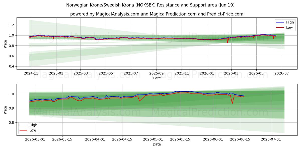  كرونة نرويجية/كرونا سويدية (NOKSEK) Support and Resistance area (18 Jun) 