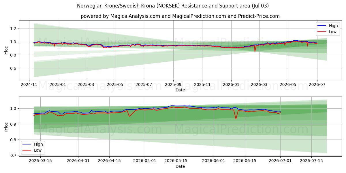 노르웨이 크로네/스웨덴 크로나 (NOKSEK) Support and Resistance area (02 Jul) 