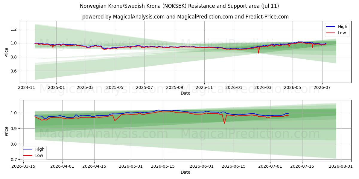  کرون نروژ/ کرون سوئد (NOKSEK) Support and Resistance area (10 Jul) 