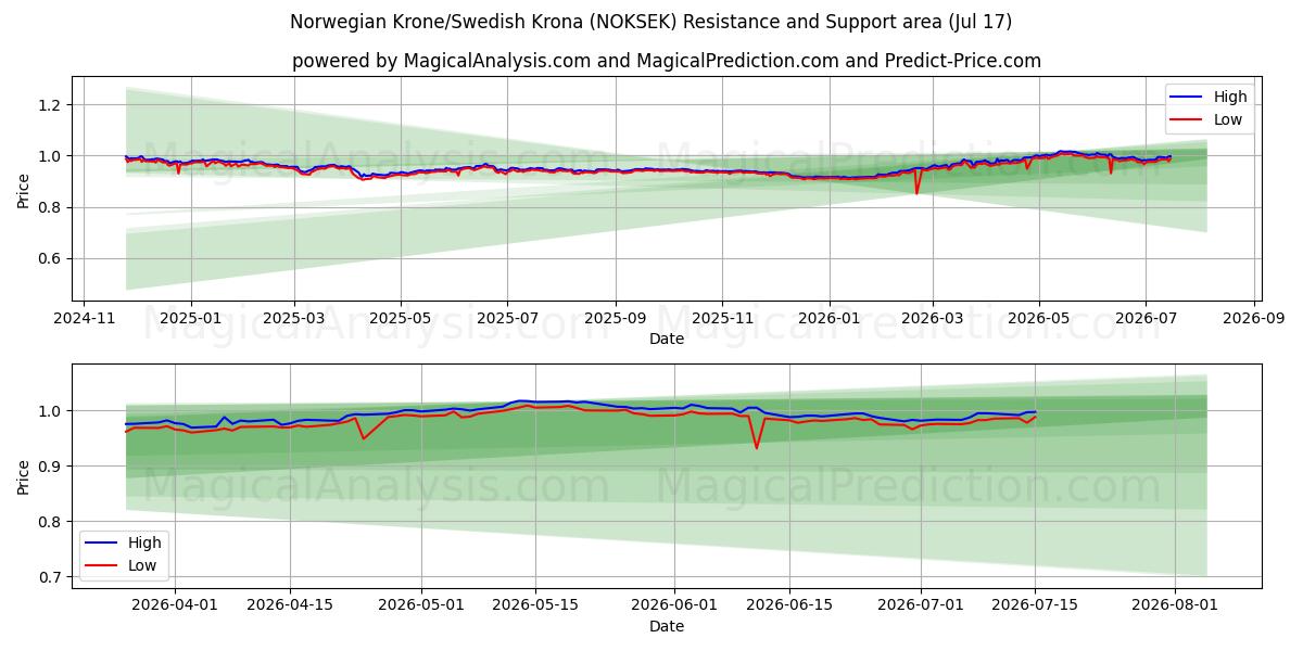  Norske Kroner/Svenske Kroner (NOKSEK) Support and Resistance area (16 Jul) 