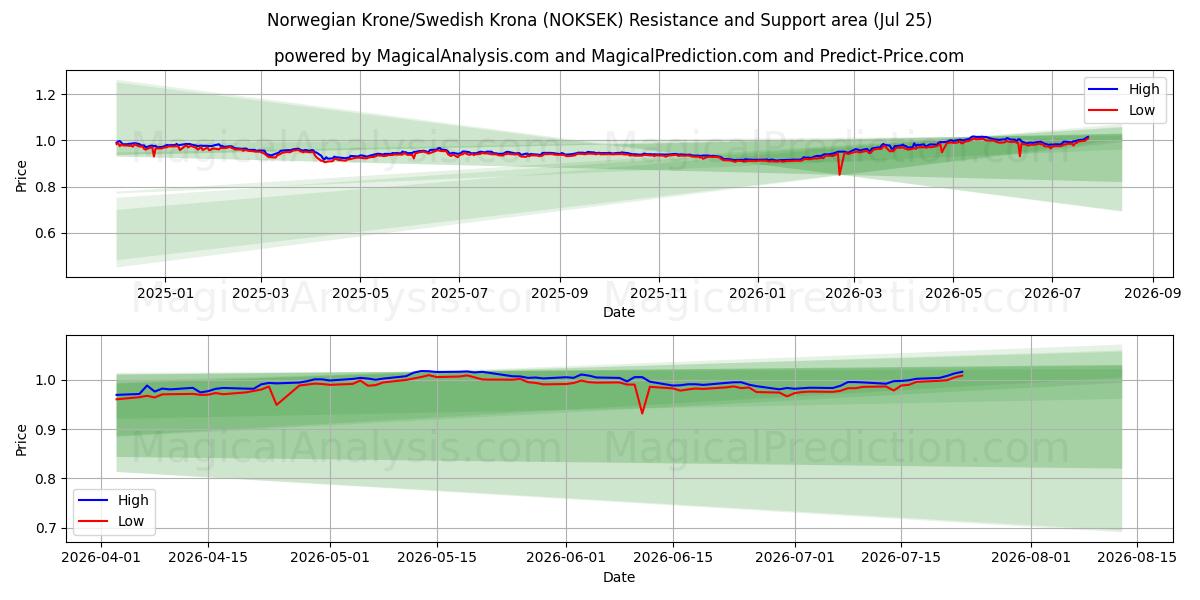  노르웨이 크로네/스웨덴 크로나 (NOKSEK) Support and Resistance area (24 Jul) 
