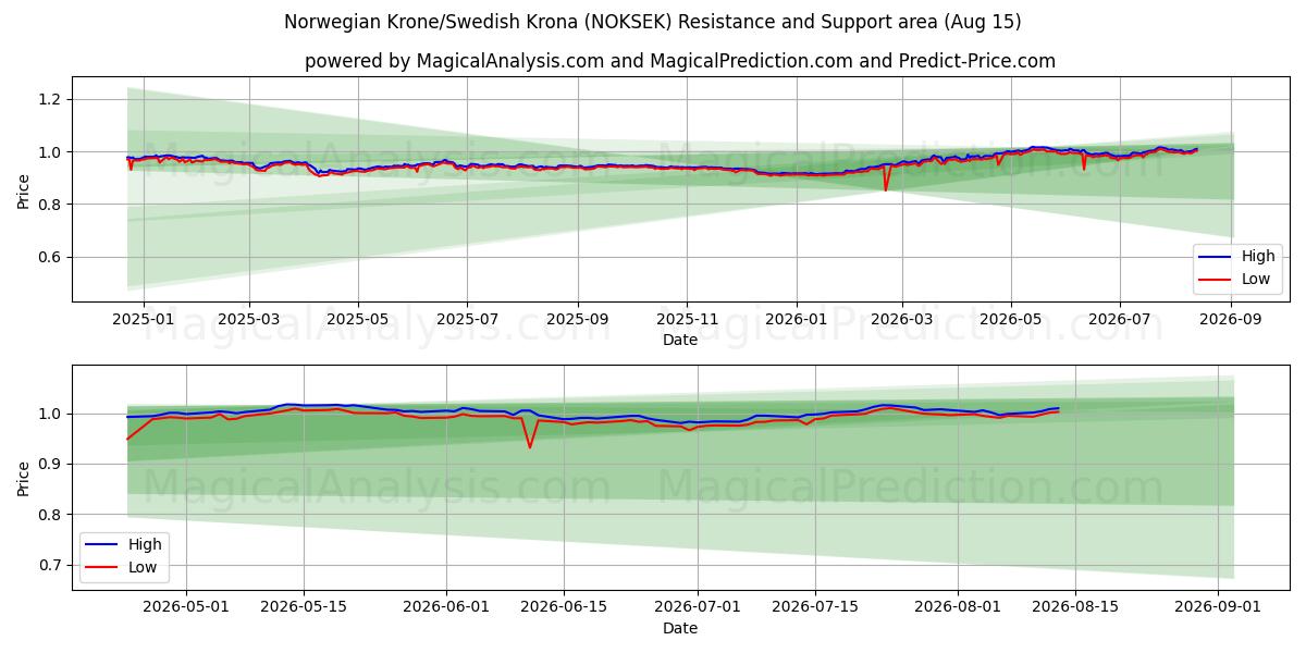  नॉर्वेजियन क्रोन/स्वीडिश क्रोना (NOKSEK) Support and Resistance area (14 Aug) 
