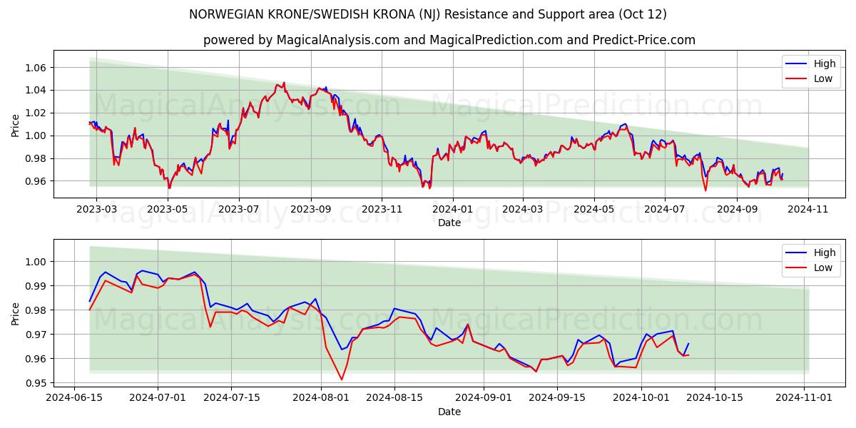  NOORSE KRONE/ZWEEDSE KRONA (NJ) Support and Resistance area (12 Oct) 