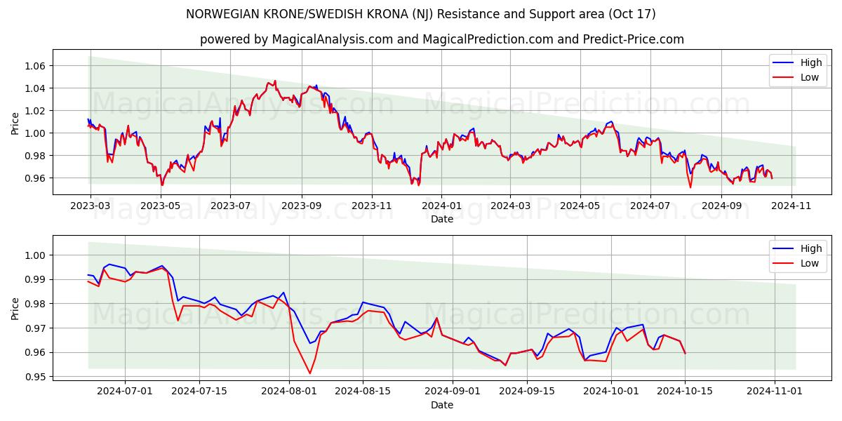  NORWEGIAN KRONE/SWEDISH KRONA (NJ) Support and Resistance area (17 Oct) 