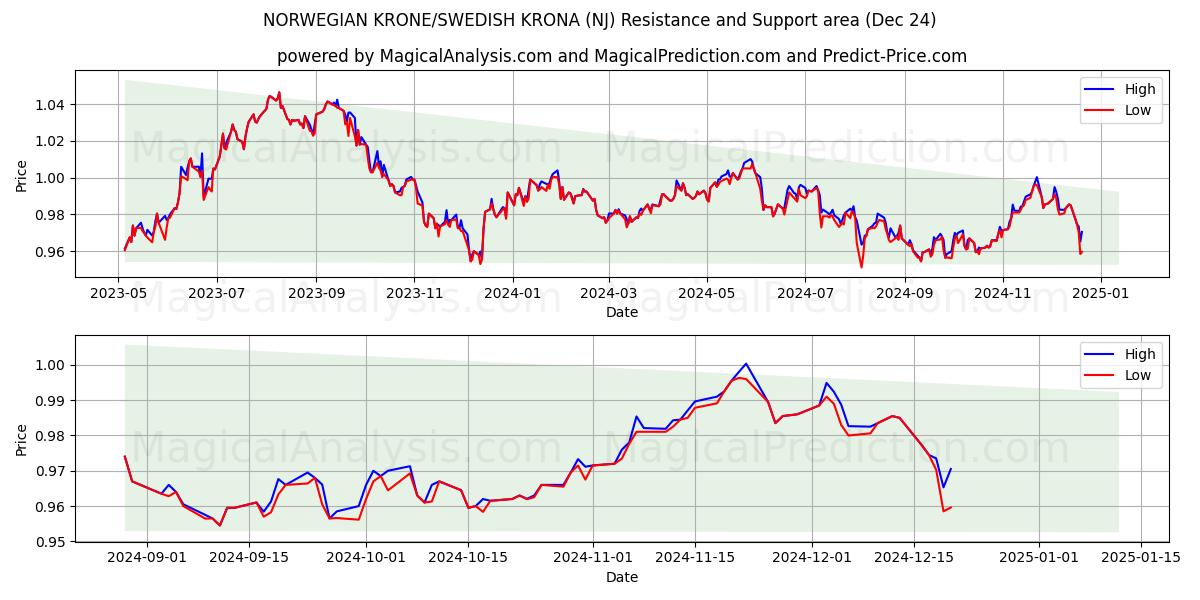  挪威克朗/瑞典克朗 (NJ) Support and Resistance area (24 Dec) 