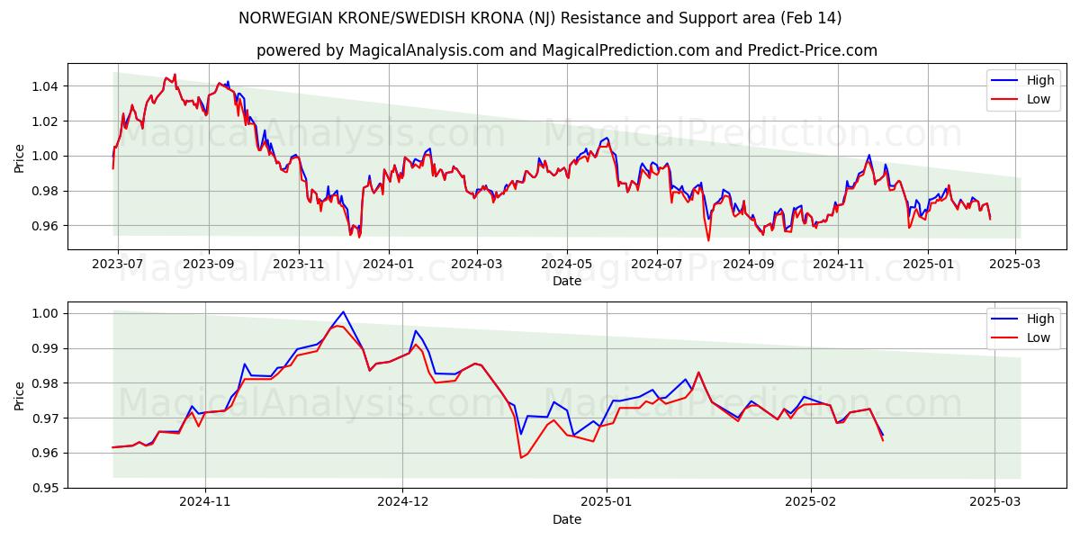  NORSK KRONE/SVENSK KRONA (NJ) Support and Resistance area (01 Feb) 