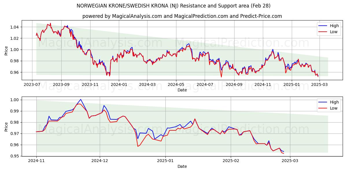  ノルウェー クローネ/スウェーデン クローナ (NJ) Support and Resistance area (28 Feb) 