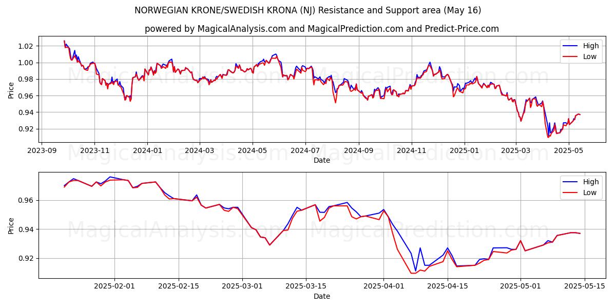  НОРВЕЖСКАЯ КРОНА/ШВЕДСКАЯ КРОНА (NJ) Support and Resistance area (16 May) 