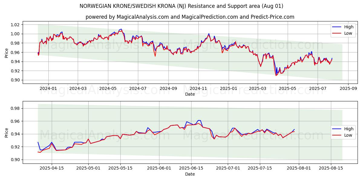  CORONA NORUEGA/CORONA SUECA (NJ) Support and Resistance area (30 Jul) 