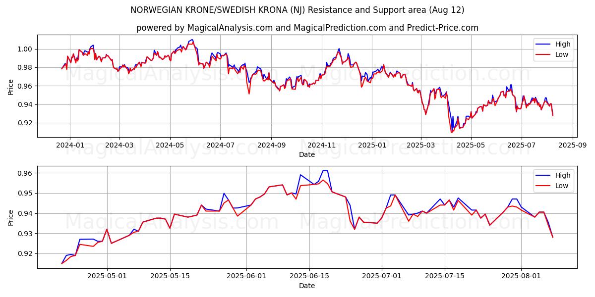  کرون نروژ/کرون سوئد (NJ) Support and Resistance area (11 Aug) 