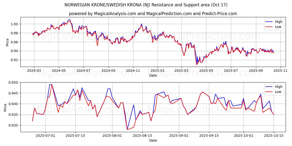 COROA NORUEGUESA / COROA SUECA (NJ) Support and Resistance area (16 Oct) COROA NORUEGUESA / COROA SUECA (NJ) Support and Resistance area (16 Oct)