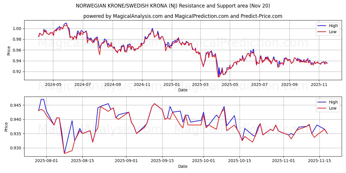  کرون نروژ/کرون سوئد (NJ) Support and Resistance area (19 Nov) 
