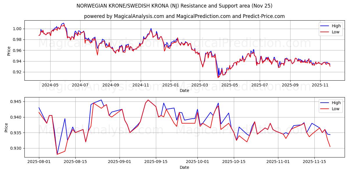 NORWEGIAN KRONE/SWEDISH KRONA (NJ) Support and Resistance area (24 Nov) 