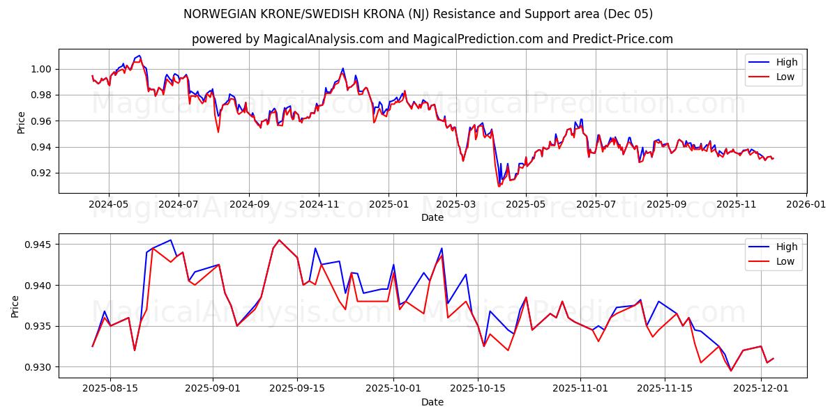  ノルウェー クローネ/スウェーデン クローナ (NJ) Support and Resistance area (04 Dec) 