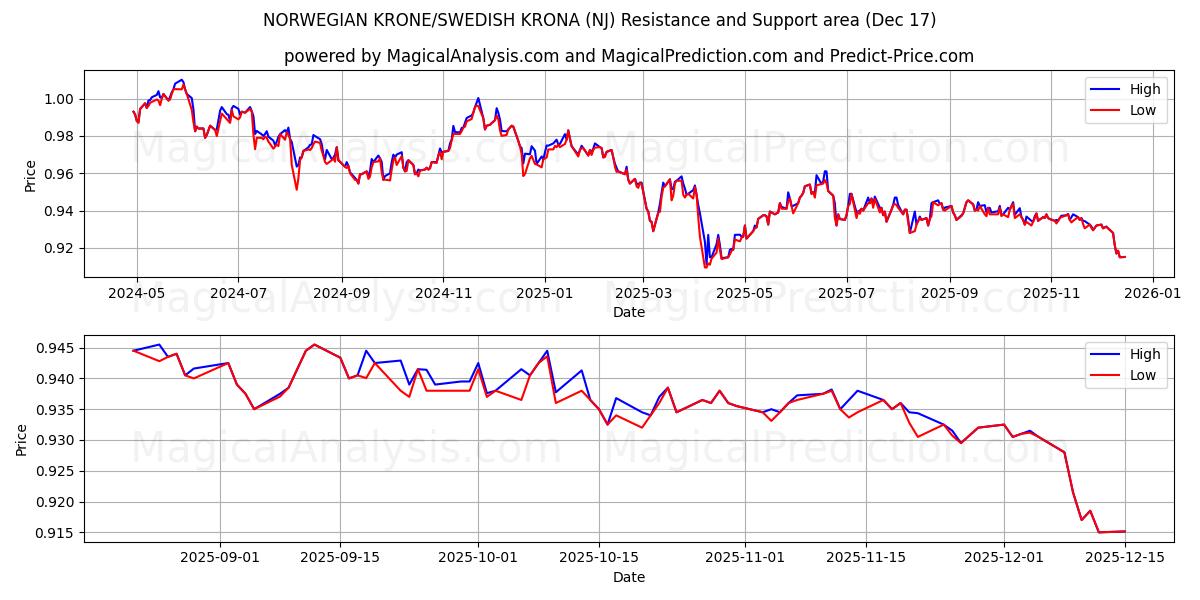  NOORSE KRONE/ZWEEDSE KRONA (NJ) Support and Resistance area (16 Dec) 