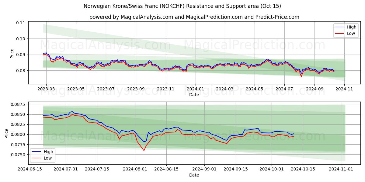  नॉर्वेजियन क्रोन/स्विस फ़्रैंक (NOKCHF) Support and Resistance area (15 Oct) 