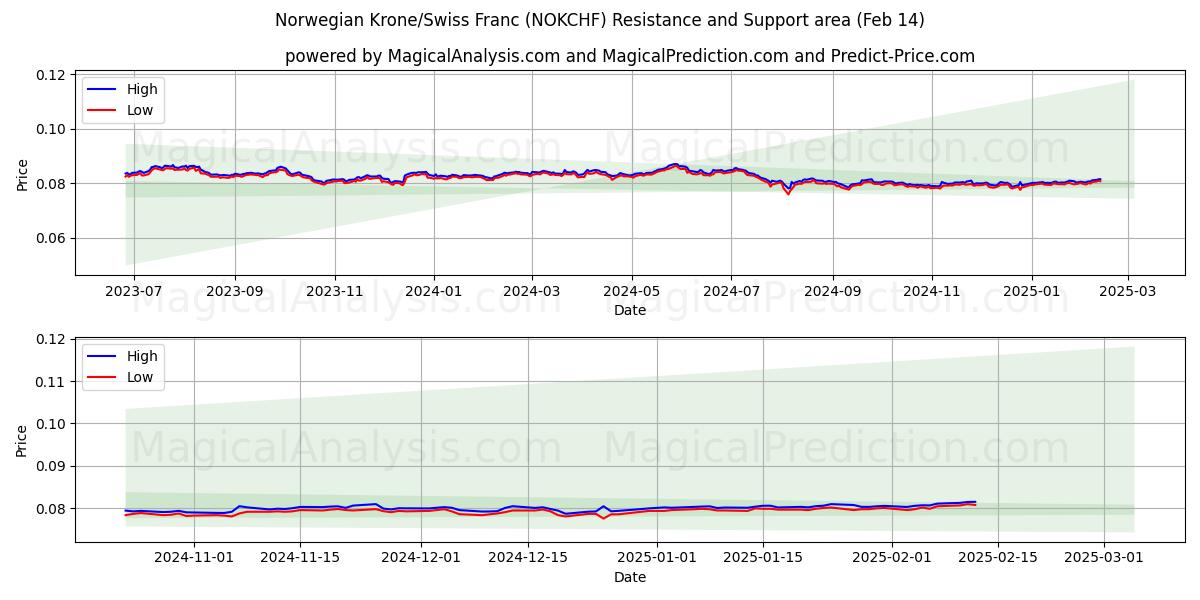  Norske kroner/schweizerfranc (NOKCHF) Support and Resistance area (04 Feb) 