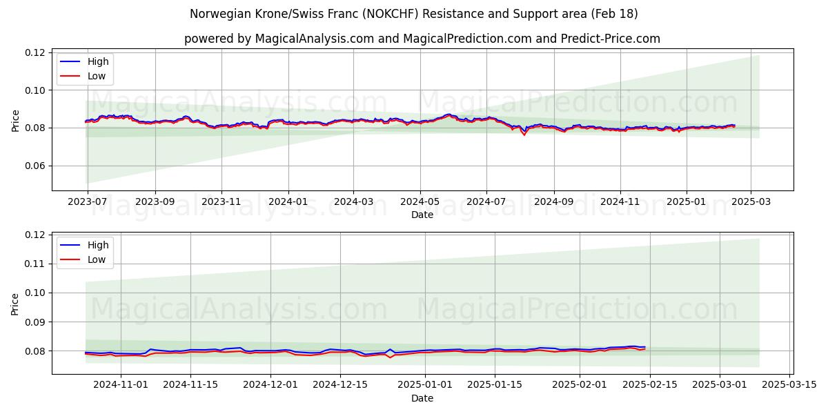  کرون نروژ / فرانک سوئیس (NOKCHF) Support and Resistance area (06 Feb) 