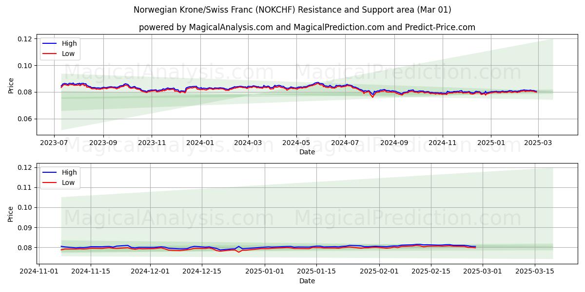  کرون نروژ / فرانک سوئیس (NOKCHF) Support and Resistance area (01 Mar) 