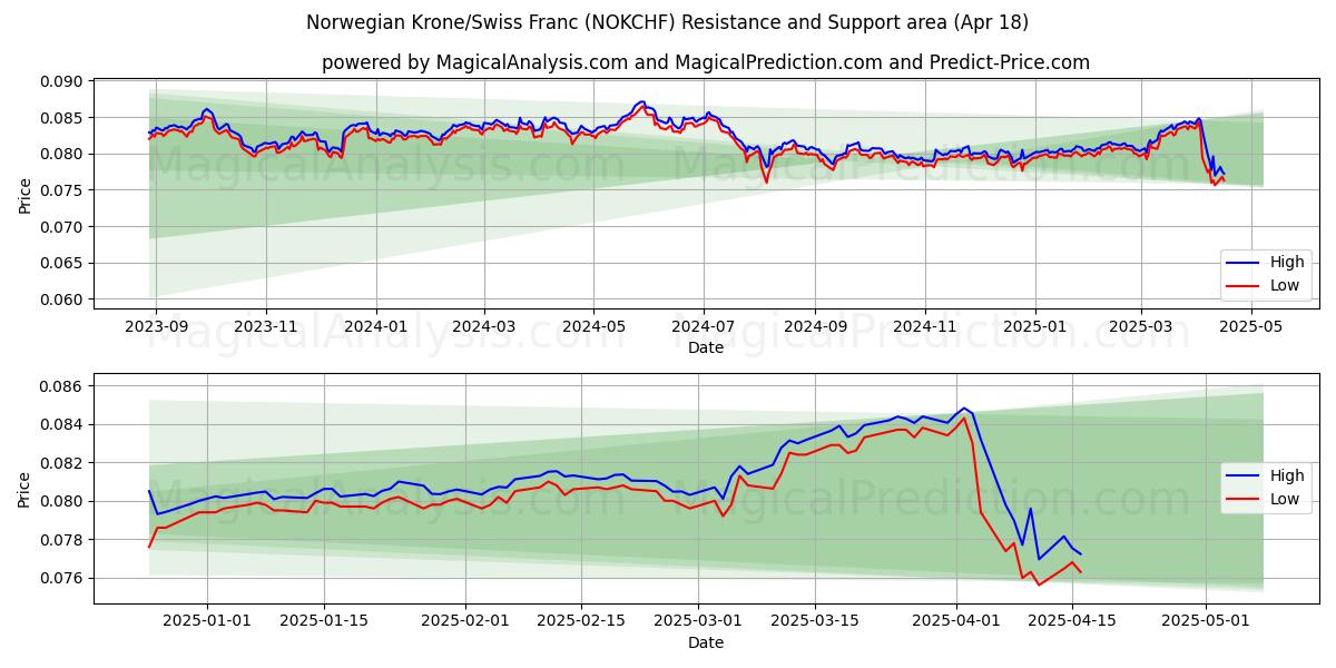 Norwegian Krone/Swiss Franc (NOKCHF) Support and Resistance area (18 Apr) Norwegian Krone/Swiss Franc (NOKCHF) Support and Resistance area (18 Apr)