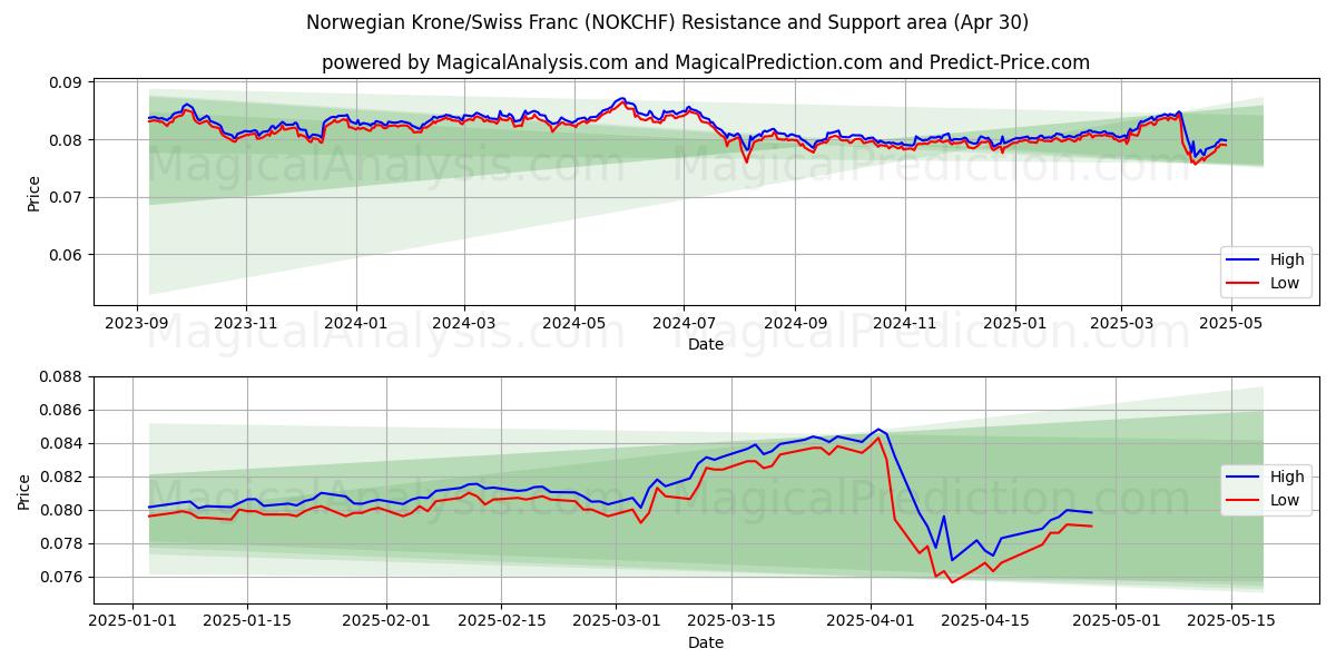  ノルウェー クローネ/スイス フラン (NOKCHF) Support and Resistance area (30 Apr) 