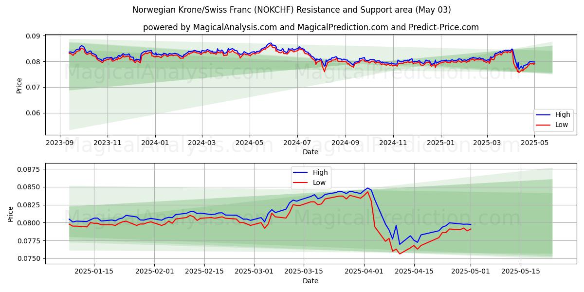  Noorse kroon/Zwitserse frank (NOKCHF) Support and Resistance area (03 May) 