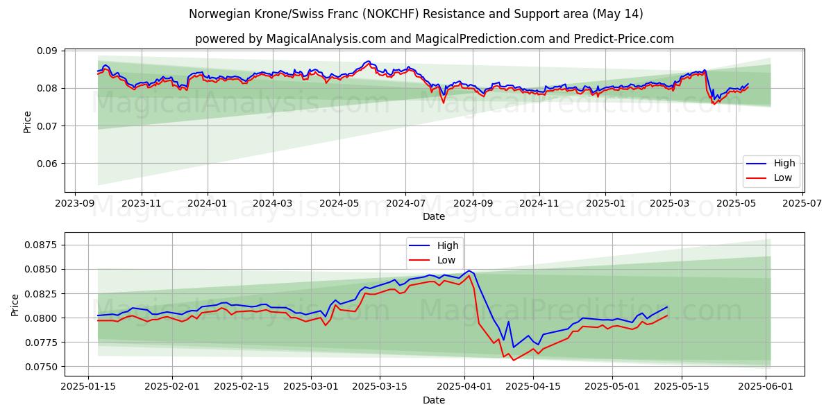  Norska kronor/schweizerfranc (NOKCHF) Support and Resistance area (14 May) 