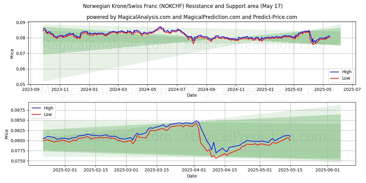  ノルウェー クローネ/スイス フラン (NOKCHF) Support and Resistance area (17 May) 