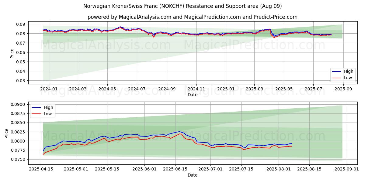  노르웨이 크로네/스위스 프랑 (NOKCHF) Support and Resistance area (08 Aug) 