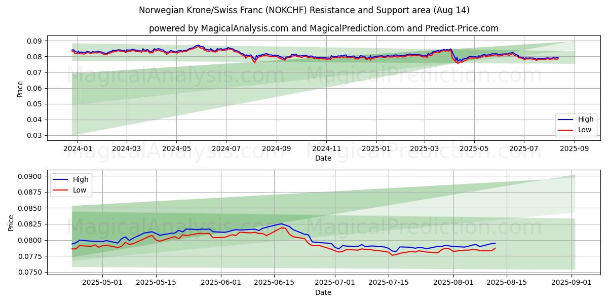  Corona noruega/Franco suizo (NOKCHF) Support and Resistance area (12 Aug) 