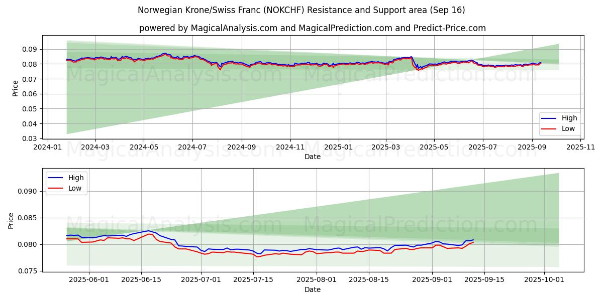  Norwegian Krone/Swiss Franc (NOKCHF) Support and Resistance area (15 Sep) 