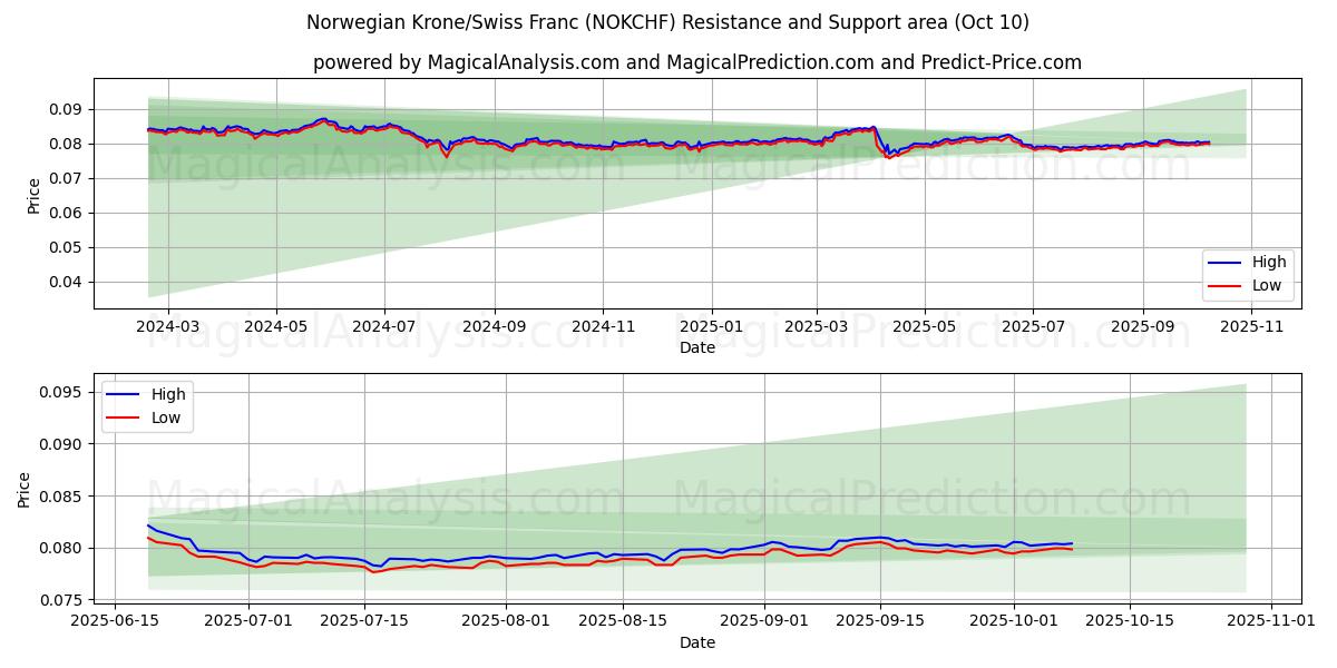  Norjan kruunu/Sveitsin frangi (NOKCHF) Support and Resistance area (09 Oct) 