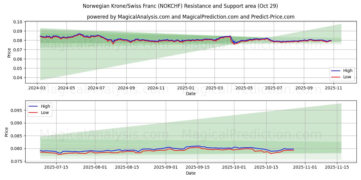 Corona norvegese/Franco svizzero (NOKCHF) Support and Resistance area (28 Oct)   Corona norvegese/Franco svizzero (NOKCHF) Support and Resistance area (28 Oct)