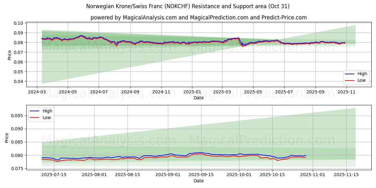 Norjan kruunu/Sveitsin frangi (NOKCHF) Support and Resistance area (30 Oct)   Norjan kruunu/Sveitsin frangi (NOKCHF) Support and Resistance area (30 Oct)