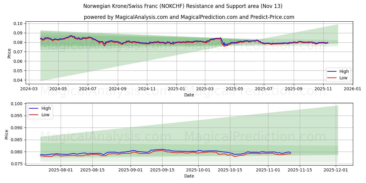  Norske kroner/sveitsiske franc (NOKCHF) Support and Resistance area (12 Nov) 