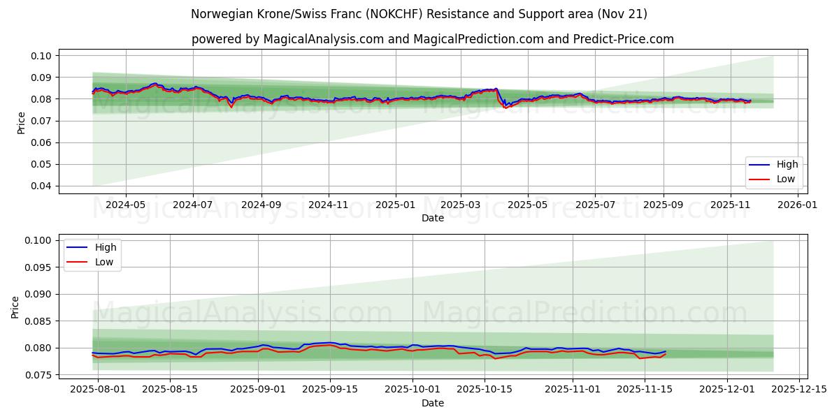  Norjan kruunu/Sveitsin frangi (NOKCHF) Support and Resistance area (20 Nov) 